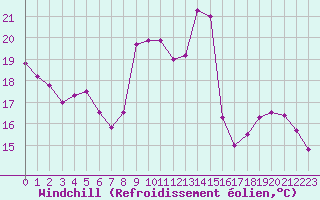 Courbe du refroidissement olien pour Dinard (35)