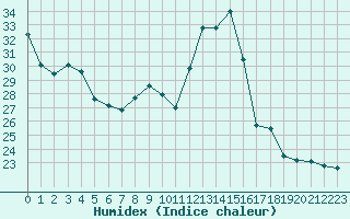 Courbe de l'humidex pour Pertuis - Grand Cros (84)