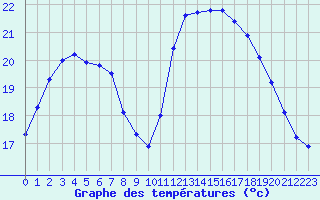 Courbe de tempratures pour Corsept (44)