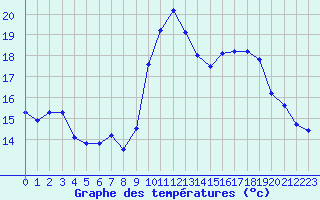 Courbe de tempratures pour Biscarrosse (40)