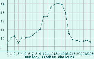 Courbe de l'humidex pour Cap Corse (2B)