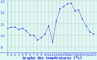 Courbe de tempratures pour Lanvoc (29)