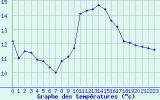 Courbe de tempratures pour Le Luc (83)