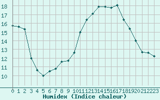 Courbe de l'humidex pour Gruissan (11)