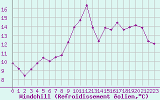 Courbe du refroidissement olien pour Lyon - Bron (69)