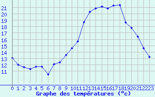 Courbe de tempratures pour Sallanches (74)