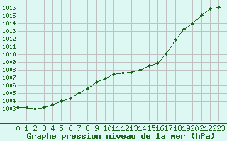 Courbe de la pression atmosphrique pour Vias (34)