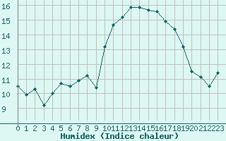 Courbe de l'humidex pour Le Talut - Belle-Ile (56)