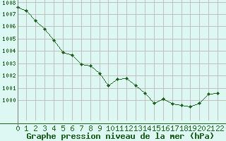 Courbe de la pression atmosphrique pour Pertuis - Le Farigoulier (84)