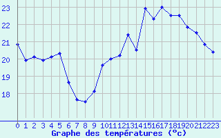 Courbe de tempratures pour Le Bourget (93)