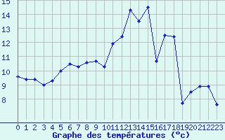 Courbe de tempratures pour Orly (91)