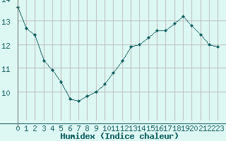 Courbe de l'humidex pour Saint-Quentin (02)