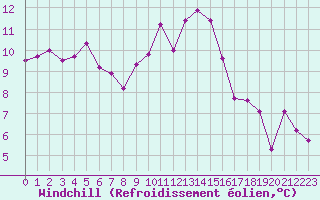 Courbe du refroidissement olien pour Beaucroissant (38)
