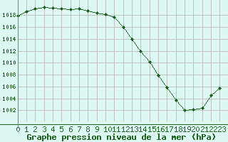 Courbe de la pression atmosphrique pour Tours (37)