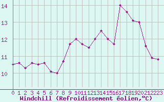 Courbe du refroidissement olien pour Brignogan (29)