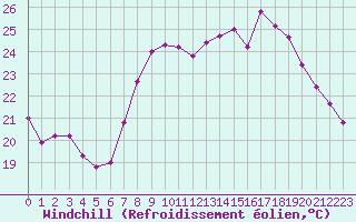 Courbe du refroidissement olien pour Solenzara - Base arienne (2B)