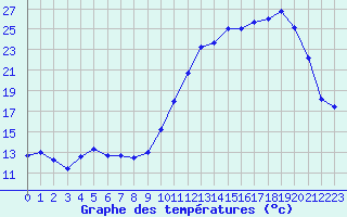 Courbe de tempratures pour Le Puy - Loudes (43)