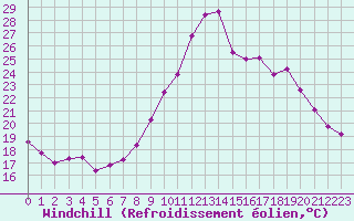 Courbe du refroidissement olien pour Hohrod (68)
