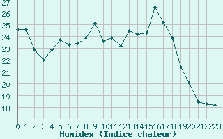 Courbe de l'humidex pour Guret Saint-Laurent (23)