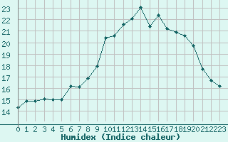 Courbe de l'humidex pour Ploudalmezeau (29)