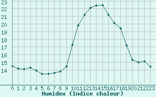 Courbe de l'humidex pour La Rochelle - Aerodrome (17)