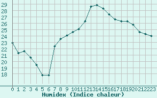 Courbe de l'humidex pour Ajaccio - Campo dell'Oro (2A)