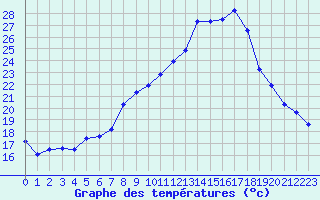 Courbe de tempratures pour Estres-la-Campagne (14)