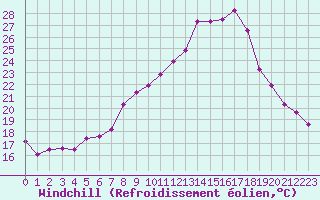 Courbe du refroidissement olien pour Estres-la-Campagne (14)