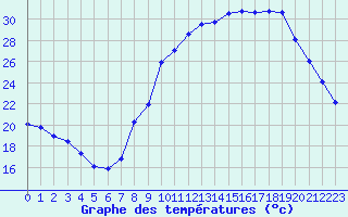 Courbe de tempratures pour Angoulme - Brie Champniers (16)