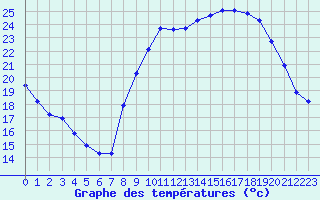 Courbe de tempratures pour Pomrols (34)