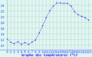 Courbe de tempratures pour Pertuis - Le Farigoulier (84)