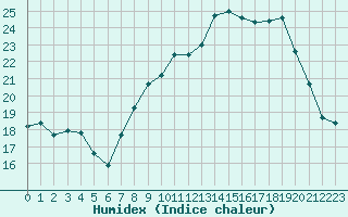 Courbe de l'humidex pour Epinal (88)