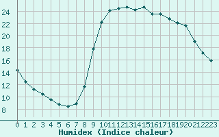 Courbe de l'humidex pour Eu (76)