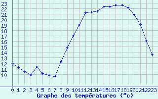 Courbe de tempratures pour Vannes-Sn (56)