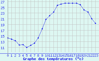 Courbe de tempratures pour Landivisiau (29)