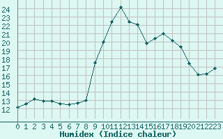 Courbe de l'humidex pour Grimentz (Sw)