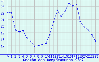 Courbe de tempratures pour Ancey (21)