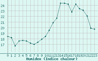 Courbe de l'humidex pour Rodez (12)