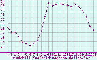 Courbe du refroidissement olien pour Pomrols (34)