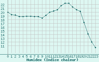 Courbe de l'humidex pour Kernascleden (56)