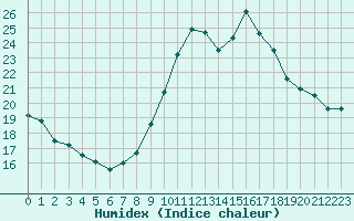 Courbe de l'humidex pour Dax (40)