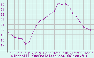 Courbe du refroidissement olien pour Cap Corse (2B)