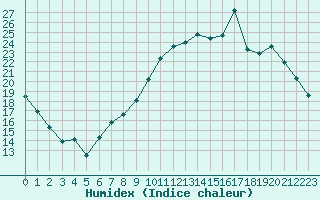 Courbe de l'humidex pour Nancy - Ochey (54)