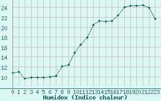 Courbe de l'humidex pour Le Mesnil-Esnard (76)