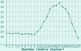 Courbe de l'humidex pour Saint-Martial-de-Vitaterne (17)