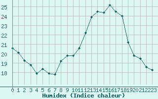 Courbe de l'humidex pour Marignane (13)