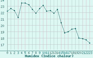 Courbe de l'humidex pour Rmering-ls-Puttelange (57)