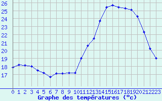 Courbe de tempratures pour Saint-Dizier (52)