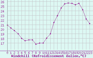 Courbe du refroidissement olien pour Bourges (18)