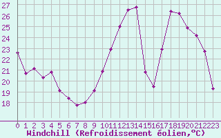 Courbe du refroidissement olien pour Chteauroux (36)